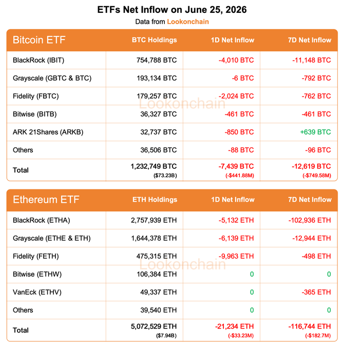 The image shows a table with two columns labeled "Ethereum ETFs" and "Bitcoin ETFs", both of which are listed along with their respective net flows for the month of June 25, 2016. The Bitcoin column has a total of 13 rows, while the Ethereum column has 7 rows. The data in the table is organized into a grid format, making it easy to compare the net flows between the two cryptocurrency ETFs.