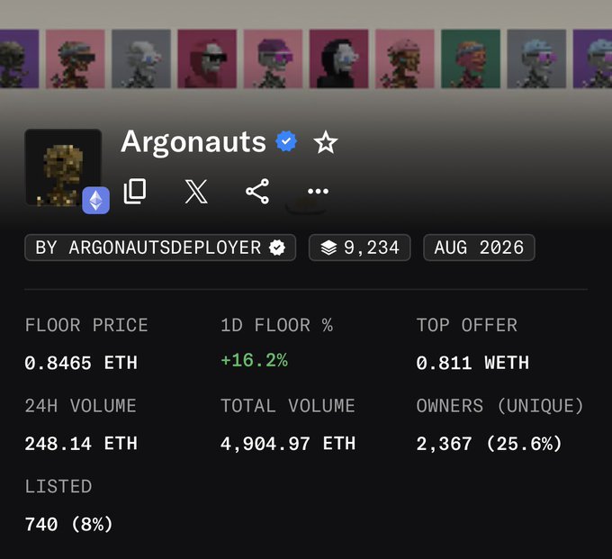 An NFT collection page on a marketplace showing 'Argonauts' by 'argonautsdeployer' with a floor price of 0.8465 ETH (+16.2% 1D), 24H volume of 248.14 ETH, and 2,367 unique owners.
