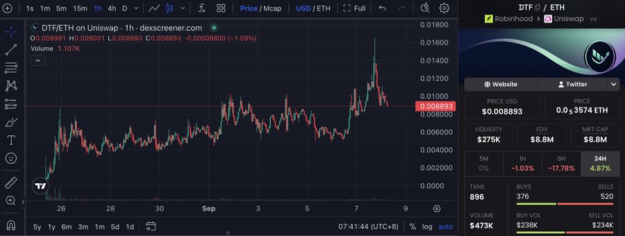 A Dexscreener chart showing the DTF/ETH token on Uniswap, priced at $0.008893, with a 24-hour price decline of -1.03% and $8.8M market cap.