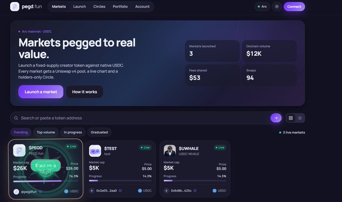 A screenshot of the peg.fun website interface showing 'Markets pegd to real value' with active markets for tokens named $PEQO, $TEST, and $SUWHALE.