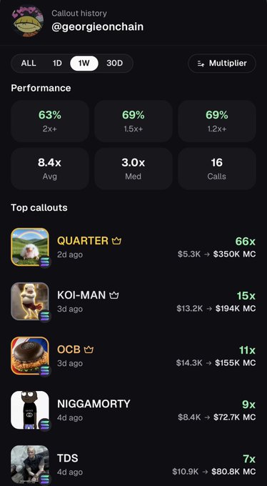 A dark-themed mobile app interface displays Callout history for @georgieonchain, showing performance metrics (63%, 69%, 8.4x Avg) and top callouts including QUARTER (66x), KOI-MAN (15x), and OCB (11x).