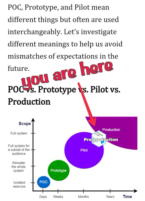 The image contrasts the scope and timeline of POC, Prototype, Pilot, Pre-production, and Production phases of software development. It illustrates how these terms differ in scale and duration, emphasizing that a Production deployment (like Chainlink's live integration with Swift and DTCC) represents a far more significant achievement than a mere Proof of Concept.