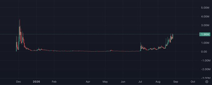 A 9-month $NYAN chart shows a dramatic early spike, a long decline near zero from late 2025 into June, and a July–September recovery to about 1.36M—reinforcing the post’s “raised from the dead” theme. The visible y-axis runs from roughly –3.0M to 5.0M.