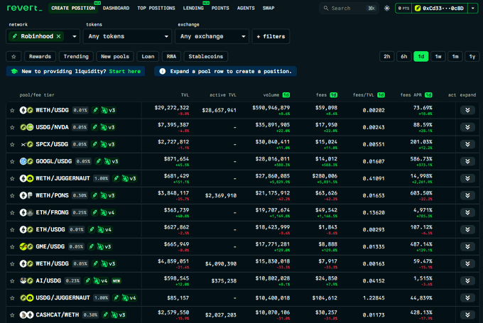 The image shows a Revert Finance dashboard displaying liquidity pool data on the Robinhood network, with METH/USDC topping the list at 73.69% APR, $55,898 in fees, and $590,946,879 in volume, alongside other pools like USDG/NVDA, SPCX/USDG, and WETH/JUGGERNAUT. This screenshot illustrates the post's message about using APR-tracking tools to find high-yield liquidity pools on Robinhood Chain, while emphasizing that APR alone isn't sufficient for evaluating farming opportunities.