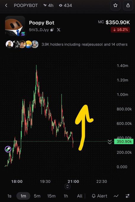 A mobile screen displays a cryptocurrency chart for 'Poopy Bot' showing a market cap of $350.90K with a 16.2% drop, featuring a yellow hand-drawn arrow pointing upward.