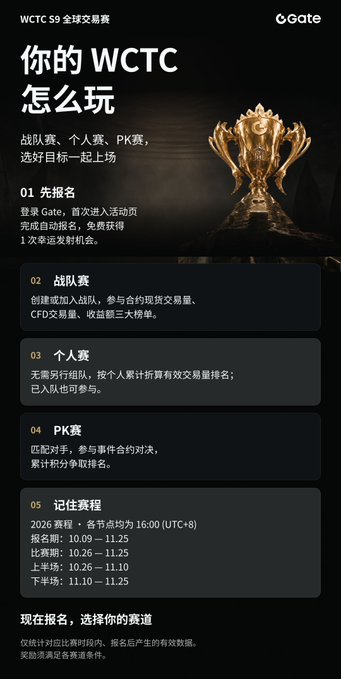 A Chinese-language promotional graphic for Gate.io's WCTC 59 Global Trading Competition titled '你的WCTC怎么玩', detailing event rules including team competitions, individual competitions, and PK matches with a tournament schedule from October 9-25, 2026, alongside a golden trophy.