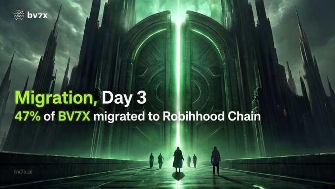 A promotional banner displaying a glowing green doorway and silhouettes of figures, with the text 'Migration, Day 3' and '47% of BV7X migrated to Robihood Chain' alongside the 'bv7x' and 'bv7x.ai' logos.