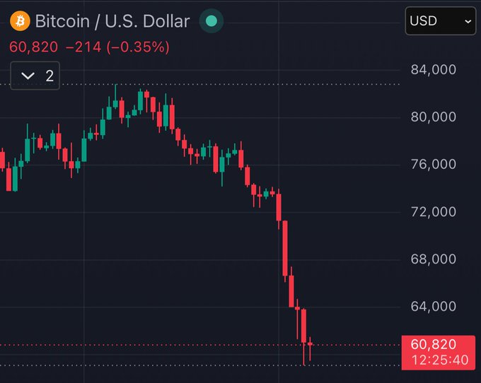 The image shows a bar graph depicting the price of Bitcoin against the US Dollar over time. The Bitcoin's value decreased by $22,000 during that period, which suggests it lost purchasing power compared to the US dollar. This decline may have been driven by various factors such as economic instability or market sentiment affecting cryptocurrency prices. It is important to note that there are no bounces in this graph; rather, the price has been consistently dropping over time. The post discussing the decrease in Bitcoin's value provides insight into how the cryptocurrency market can be affected by changing economic conditions and fluctuations in demand.