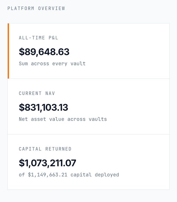 A 'Platform Overview' financial dashboard displaying an All-Time P&L of $89,648.63, Current NAV of $831,103.13, and Capital Returned of $1,073,211.07 of $1,149,663.21 deployed.