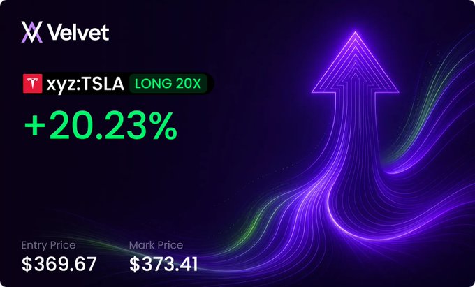 A Velvet trading interface card showing a LONG 20X position on xyz:TSLA up +20.23%, with Entry Price $369.67 and Mark Price $373.41.