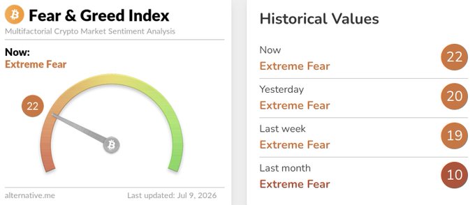 The image shows the Alternative.me Fear & Greed Index displaying "Extreme Fear" with a current value of 22 (gauge at 8), alongside historical readings of 20 (yesterday), 19 (last week), and 10 (last month), as of July 9, 2026. This visual supports the post's claim that "Extreme Fear" sentiment has been consistently hovering above 20 over recent timeframes, showing persistently bearish crypto market sentiment despite a slight uptick from the previous week's lower readings.