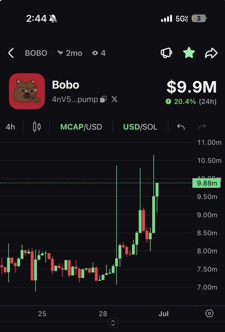 A cryptocurrency trading chart displays the $BOBO token (Bobo) on a 4-hour timeframe, showing a market cap of $9.9M with a 20.4% gain over 24 hours. The chart illustrates a dramatic price surge, with the market cap climbing from approximately $7M to nearly $11M over the period shown, confirming the post's claim of an "insane" price action.