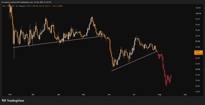 A candlestick chart from TradingView shows Solana ($SOL/USDT) on Binance breaking below a rising trendline at $72.36, with the price falling from around $78 to $73, reflecting the post's claim of a lost key trendline and signaling potential further downside.