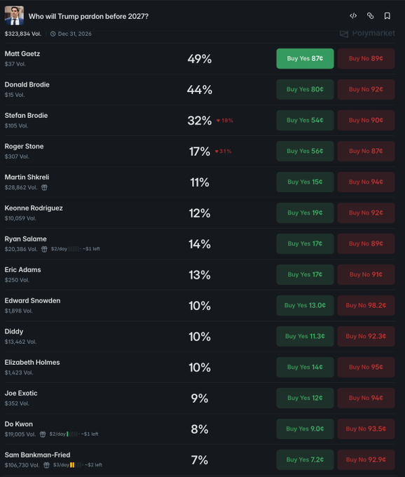 A Polymarket prediction page titled 'Who will Trump pardon before 2027?' showing probabilities like Matt Gaetz 49%, Donald Brodie 44%, and Roger Stone 17%, with an end date of Dec 31, 2026.