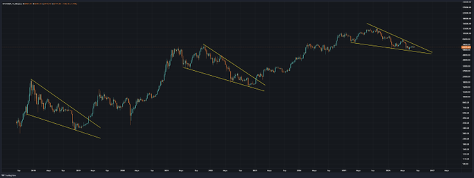A candlestick price chart of Bitcoin (BTC/USD) showing three descending wedge or triangle consolidation patterns highlighted in yellow, illustrating a prolonged period of price compression that suggests an imminent volatility breakout.