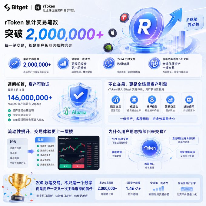 A promotional infographic from Bitget celebrating rToken's cumulative trading milestone of 2,000,000+ transactions, highlighting key features like global first-class liquidity, 7×24h seamless trading, and $146M+ in transparent custodian assets with Alpaca. The visual emphasizes how transaction count reflects genuine user choice rather than market-driven volume fluctuations, reinforcing the post's argument about rToken's authentic, sustained adoption.