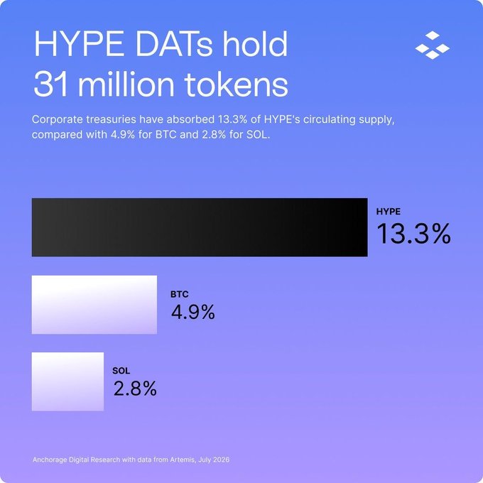 An infographic from Anchorage Digital Research stating that 'HYPE DATs hold 31 million tokens,' showing a comparison where corporate treasuries hold 13.3% of HYPE's supply compared to 4.9% for BTC and 2.8% for SOL.