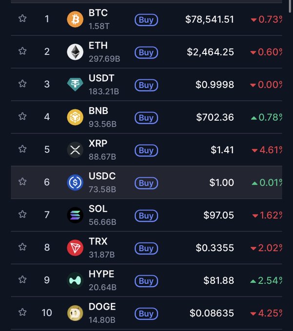 The image displays the top 10 cryptocurrencies by market cap, with DOGE holding the #10 spot at $0.08635 and a $14.80B market cap, supporting the post's claim about its longstanding presence in the top 10.

Other notable rankings include BTC at #1 ($78,541.51, 1.58T market cap), ETH at #2 ($2,464.25), and a newly listed HYPE token at #9 ($81.88, 20.64B market cap).