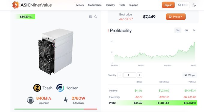 An ASICMinerValue webpage showing mining profitability for Zcash and Horizen, with daily profit of $34.39, monthly $1,031.66, and yearly $12,551.91, highlighting Equihash algorithm at 840kh/s and 2780W power.
