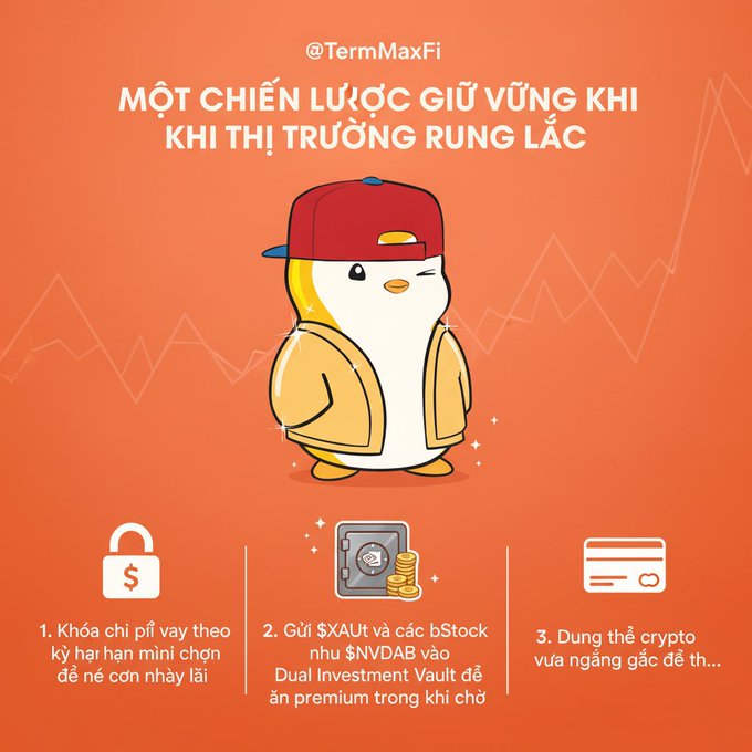 An infographic in Vietnamese by @TermMaxFi featuring a penguin character in a cap, offering a strategy titled 'MỘT CHIẾN LƯỢC GIỮ VỮNG KHI THỊ TRƯỜNG RUNG LẮC' (A strategy to stay steady when the market shakes), with three steps involving locking borrowing rates, using Dual Investment Vault with $XAUT, $NVDAB, and bStock, and using crypto cards.