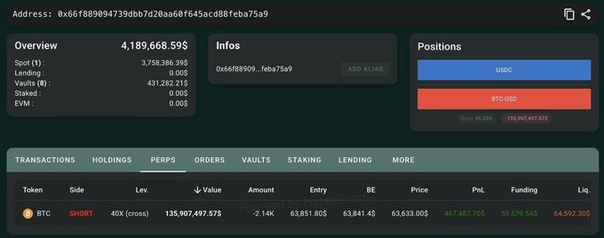 Cryptocurrency trading interface showing a wallet overview with 4,189,668.59$ total value, displaying a short position on BTC-USD with 40x leverage and an unrealized PnL of 467,487.70$.