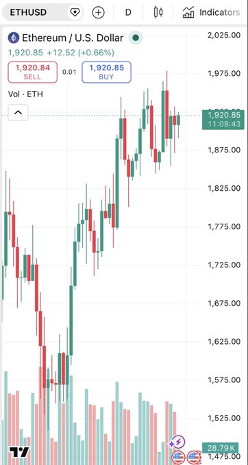 A candlestick chart of ETH/USD on a 1-day timeframe shows Ethereum trading at $1,920.85 (+0.66%), with price action hovering near the $1,850 support level mentioned in the post, illustrating the bullish structure that traders are watching for potential continuation or breakdown toward $1,750.