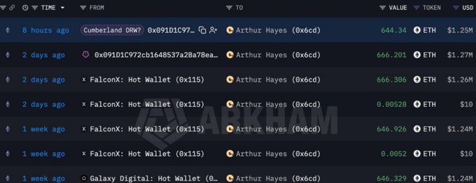 A blockchain transaction history screen from Arkham shows recent ETH transfers involving the wallet address 0x6cd, likely belonging to Arthur Hayes, with values ranging from $10 to $1.27M.