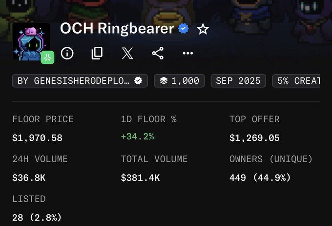 A NFT marketplace listing for 'OCH Ringbearer' showing a floor price of $1,970.58, 24H volume of $36.8K, total volume of $381.4K, and 449 unique owners (44.9%).