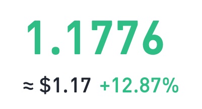 A display showing a cryptocurrency price of 1.1776, approximately $1.17 with a positive change of 12.87%.