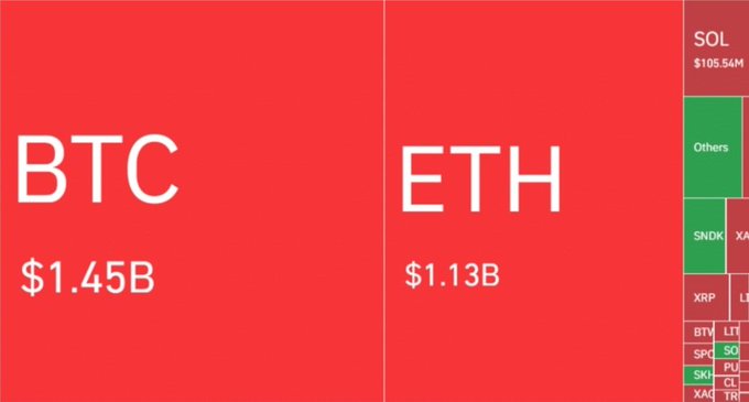 A red-themed treemap visualization highlighting BTC at $1.45B and ETH at $1.13B, with smaller boxes for SOL ($105.54M), XRP, and other cryptocurrencies.