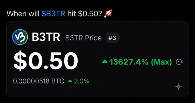 A cryptocurrency price widget displaying 'B3TR Price' at $0.50, showing a maximum gain of 13627.4%, valued at 0.00000518 BTC.