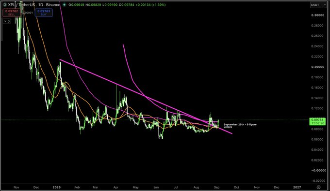 A candlestick chart of XRP/USDT on Binance shows a prolonged downtrend from November 2025 lows, with price action tightening near $0.09784 and an annotation marking the "September 26th - 9 figure pump" starting point, implying anticipation of a major bullish breakout similar to a PUMP pattern referenced in the post.