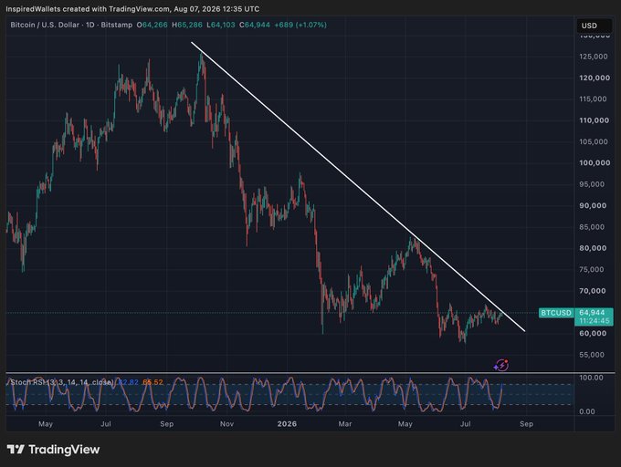 A TradingView chart of Bitcoin/U.S. Dollar (BTCUSD) on Bitstamp, daily timeframe, dated Aug 07, 2026, showing BTC at $64,944 with a descending trendline drawn from the highs, and a Stochastic RSI indicator at the bottom.