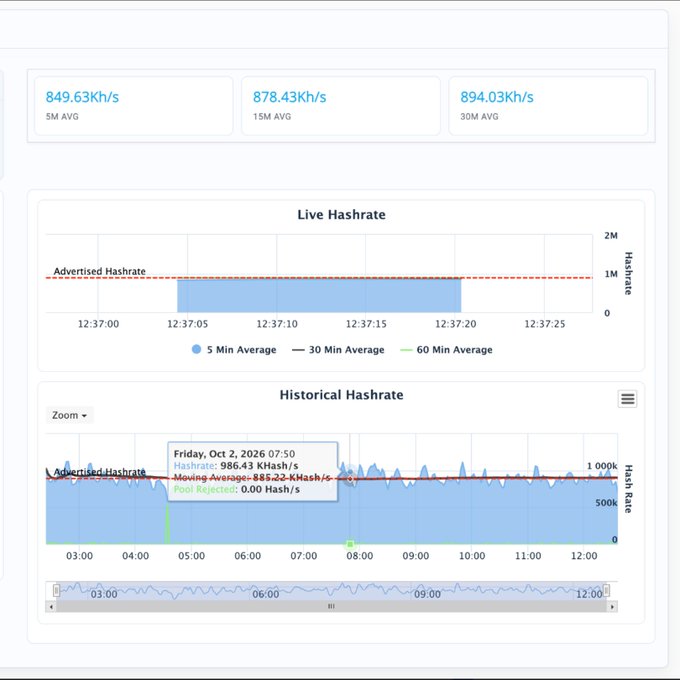 A cryptocurrency mining dashboard displaying live and historical hash rates, with 5M AVG at 849.63Kh/s, 15M AVG at 878.43Kh/s, and 30M AVG at 894.03Kh/s.