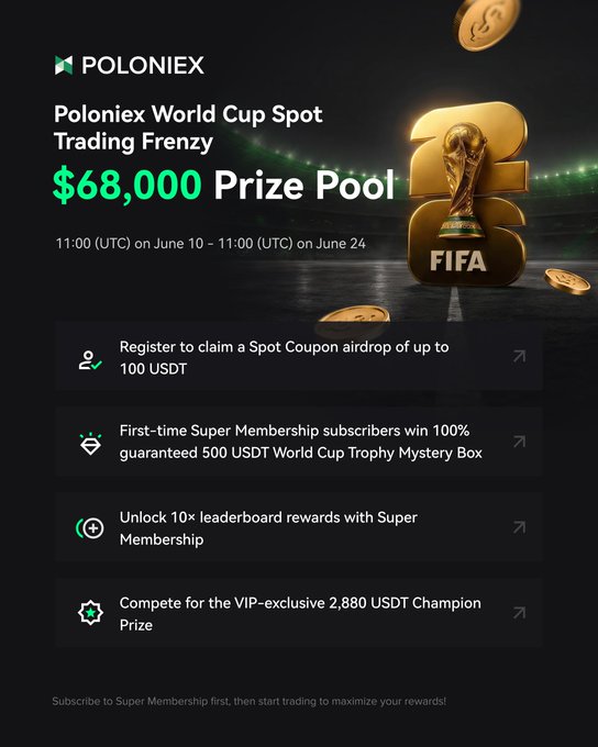 The image shows an advertisement for a World Cup Pool trading event at Poloniex, featuring a large trophy sitting atop a football field. The text above the trophy reads "Poloniex World Cup Spot Trading Frenzy", which indicates that this is an opportunity for people to make money by participating in the trading of football related assets. The event takes place from June 10th through June 24th and offers a prize pool of $68,000, accessible only for those who sign up early. To claim their spot, users must register before June 14th (11:00 UTC on that day). Participants can gain 500 USDT per minute if they succeed in trading the event and 200 USDT per minute otherwise. The image also shows a sports field where the event is taking place, showcasing how easy it is to participate.