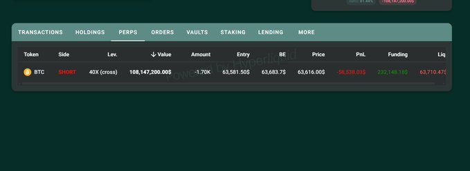 A trading interface displays a short position on Bitcoin (BTC) with 40x cross leverage, showing a position value of $108,147,200, an entry price of $63,581.50, a current price of $63,616, an unrealized PnL of -$56,538.03, and a liquidation price of $63,710.47. The image illustrates a whale's leveraged BTC short position on Hyperliquid, with the liquidation price at $63,710.47 sitting very close to the current spot price of $63,600 referenced in the post, indicating the position is close to being liquidated.