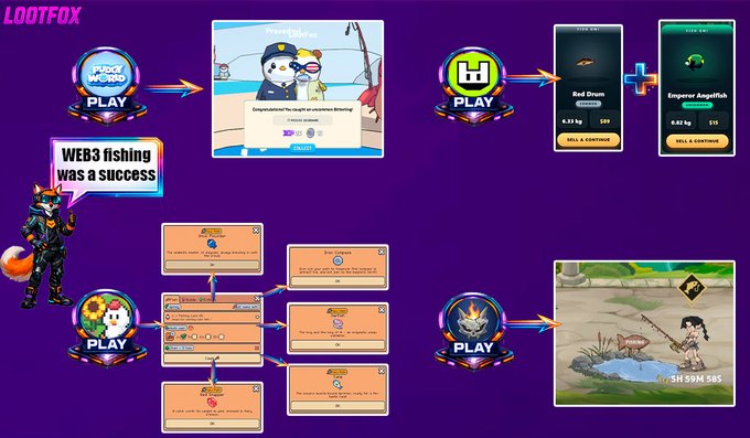 A purple-themed promotional infographic for "LOOTFOX" displays gameplay elements including fishing, NFT conversions ("Red Drum" and "Emperor Angelfish"), and interactive UI screens with "PLAY" buttons.