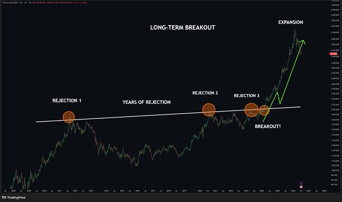 A TradingView long-term price chart labeled 'LONG-TERM BREAKOUT' showing phases including 'REJECTION 1', 'YEARS OF REJECTION', 'REJECTION 2', 'REJECTION 3', 'BREAKOUT!', and 'EXPANSION' with a green arrow pointing upward.