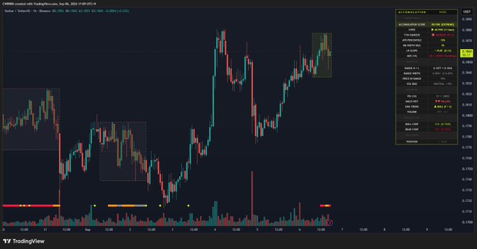 A TradingView chart of the XLMUSD pair (Stellar/Bitcoin) on Binance shows a sharp rally followed by a recent consolidation phase highlighted by a yellow box, with active orders visible on the right panel—visually supporting the claim that $XLM is accumulating energy after its rise and gearing up for a larger move.