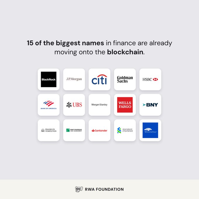 The image displays a 3x5 grid of 15 major financial institution logos—including BlackRock, J.P.Morgan, Citi, Goldman Sachs, HSBC, Bank of America, UBS, Morgan Stanley, Wells Fargo, BNY, Franklin Templeton, BNP Paribas, Santander, Standard Chartered, and Wellington—under the heading "15 of the biggest names in finance are already moving onto the blockchain," credited to the RWA Foundation.

This directly reinforces the post by visually proving its claim that major custodians (BNY, State Street), asset managers (BlackRock, Franklin Templeton, Wellington), and investment banks (Goldman Sachs, Morgan Stanley, J.P.Morgan) are all actively deploying blockchain infrastructure.