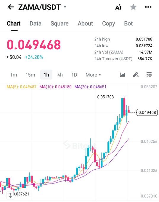 A Bitget trading chart for ZAMA/USDT showing a current price of 0.049468 (≈$0.04), up 24.28%, with a 24h high of 0.051708, low of 0.039724, and moving averages displayed.