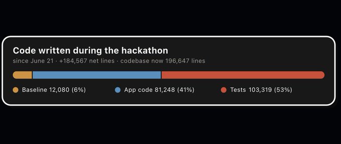 A dark dashboard widget titled 'Code written during the hackathon', displaying a horizontal stacked bar chart that breaks down '+184,567 net lines' into Baseline (12,080), App code (81,248), and Tests (103,319).