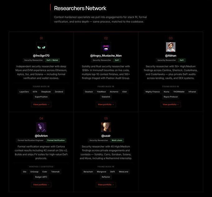 A 'Researchers Network' webpage displays five security researchers (@IncOgn170, @Angry_Mustache_Man, @Abhan, @0xAr1on, @0xzair) along with their specialties and bugs found in various DeFi protocols.