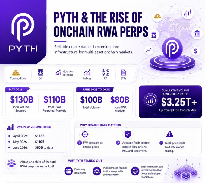 Pyth Network infographic highlighting its role in securing onchain RWA perpetual markets, with May 2026 figures showing $130B total volume secured (including $110B from RWA perp markets) and cumulative volume exceeding $3.25T. The image visualizes Pyth's data coverage across commodities, oil, equities, indices, FX, and ETFs, reinforcing the post's message that reliable oracle data is essential infrastructure for scaling these multi-asset onchain markets.