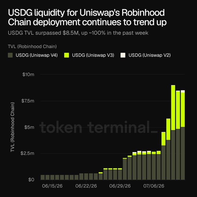A stacked bar chart from Token Terminal shows USDG liquidity on Robinhood Chain growing from minimal levels in mid-June 2026 to over $8.5M by early July, with the recent surge largely driven by Uniswap V3 and V4 deployments. The chart visually reinforces the post's claim of ~100% weekly TVL growth across Uniswap versions.
