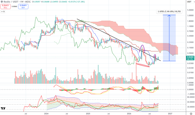A TradingView chart of Realio Network (RIO/USD) on the MEXC exchange displays a multi-year weekly timeframe showing a descending wedge pattern, with annotations indicating a potential breakout toward a 7.10x target (210,703%) from the current 0.06492 price level. The chart includes Bollinger Bands, volume, and an oscillator indicator at the bottom, visually supporting the post's thesis that RIO is poised for a major breakout following two previous false breakouts.