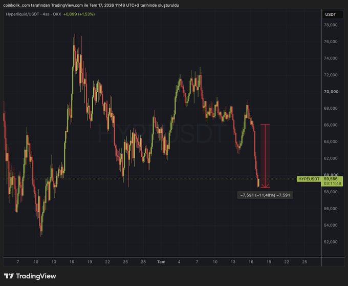 A TradingView 4-hour candlestick chart for HYPE/USDT shows the token falling sharply from roughly $66,500 to around $58,884, with an arrow highlighting the $7,591 (-11.48%) decline, visually confirming the post's claim of an ~11% drop following a large $6.5 million sell-off by an a16z-linked wallet.