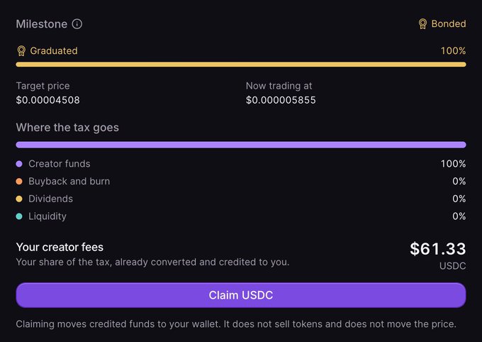 A pump.fun-style token dashboard shows a graduated milestone with 100% creator funds allocation and $61.33 in claimable USDC creator fees, illustrating the post's point about how easy it is to collect fees from snipers and bots by launching a token and setting a creator tax.