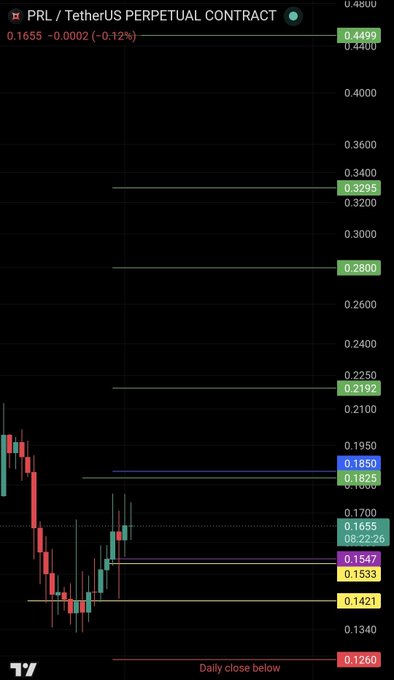 A TradingView candlestick chart of the $PRL/USDT perpetual contract is shown, displaying the current price at 0.1655 with a 0.12% decline, along with multiple horizontal support and resistance levels marked in green, blue, purple, and red—including key structures at 0.1850, 0.1547, 0.1421, and a red invalidation line labeled "Daily close below" at 0.1260. The accompanying post emphasizes monitoring price reactions around these structures and respecting the invalidation level, aligning with the chart's highlighted zones for tracking market structure on $PRL.