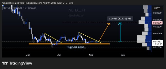 A TradingView chart of CETUS/USDT on Binance shows price consolidating within a support zone near $0.016 between June and August 2025, with descending trendline resistance overhead and a projected 30.17% upside move to a target of $0.02309—aligning with the analyst's bullish setup pointing toward a potential breakout.